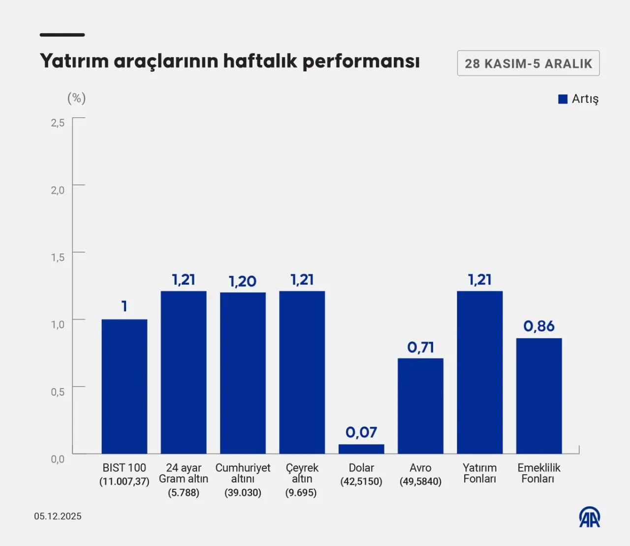 Haftalık Yatırım Araçları Performansı: BIST 100 ve Altın Yükselişte Haftalık Yatırım Araçları Performansı: BIST 100 ve Altın Yükselişte