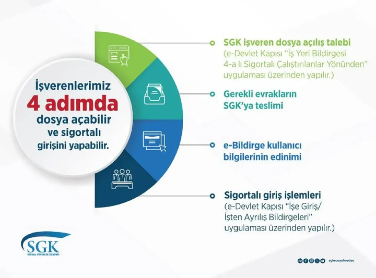 Sosyal Güvenlik Kurumu'ndan İşverenlere 4 Adımda Sigortalı Kayıt Kolaylığı Sosyal Güvenlik Kurumu'ndan İşverenlere 4 Adımda Sigortalı Kayıt Kolaylığı