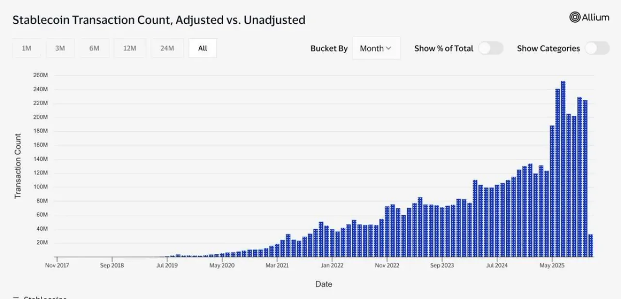 Stablecoin İşlem Hacmi 2025'te 5.6 Trilyon Dolara Ulaşabilir Stablecoin İşlem Hacmi 2025'te 5.6 Trilyon Dolara Ulaşabilir