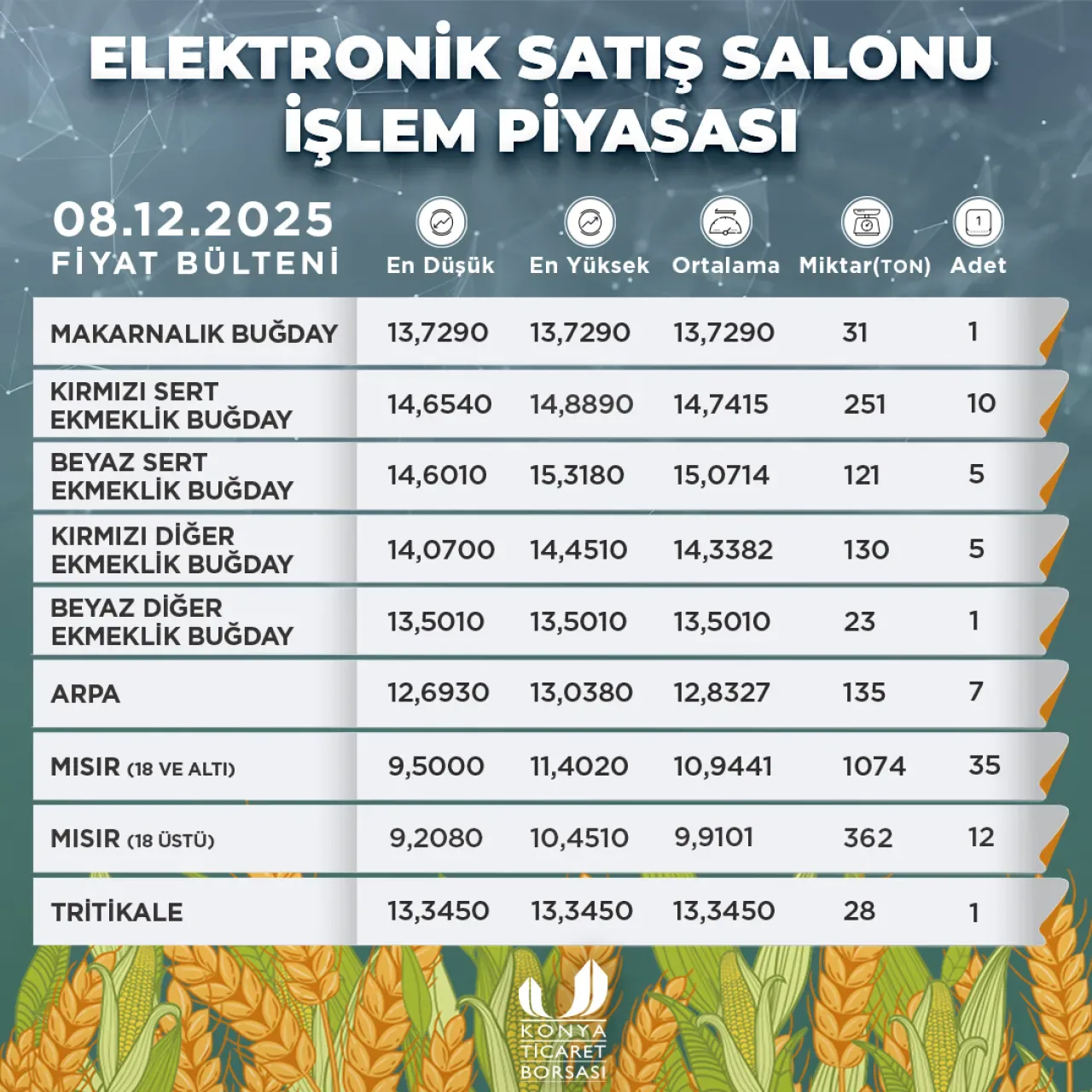 Konya Ticaret Borsası 8 Aralık 2025 Günlük Fiyat Bülteni Yayımlandı Konya Ticaret Borsası 8 Aralık 2025 Günlük Fiyat Bülteni Yayımlandı