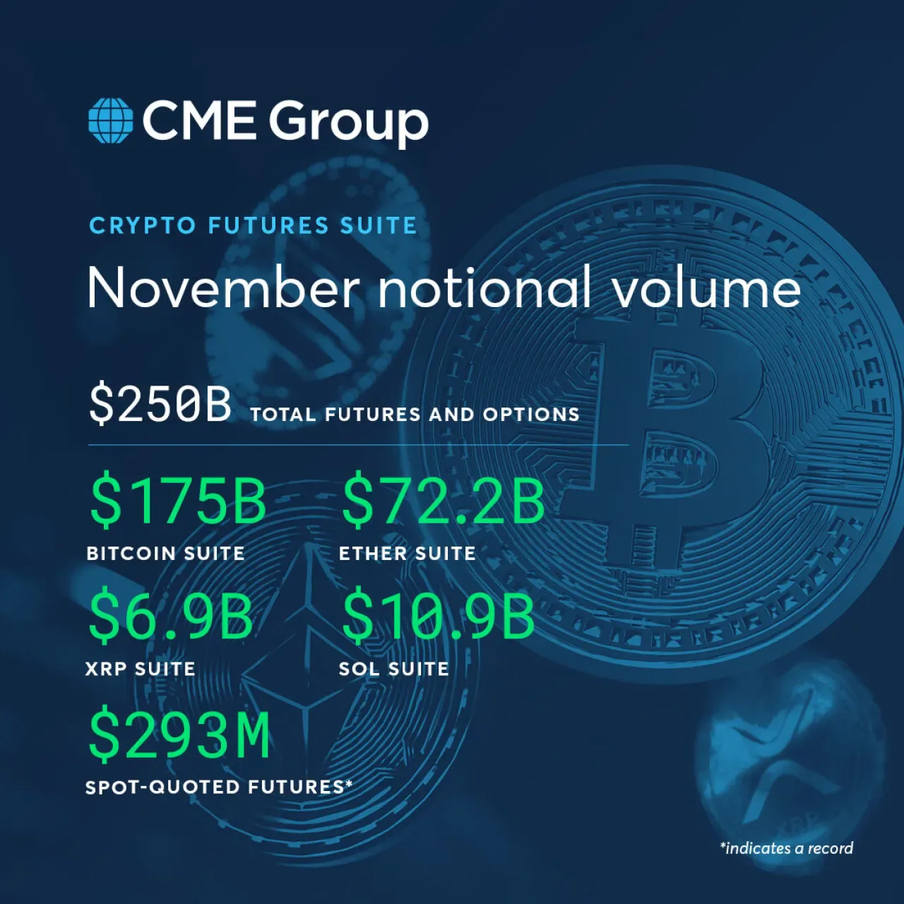 CME Kripto Vadeli İşlem Hacmi Kasım Ayında 250 Milyar Doları Aştı CME Kripto Vadeli İşlem Hacmi Kasım Ayında 250 Milyar Doları Aştı