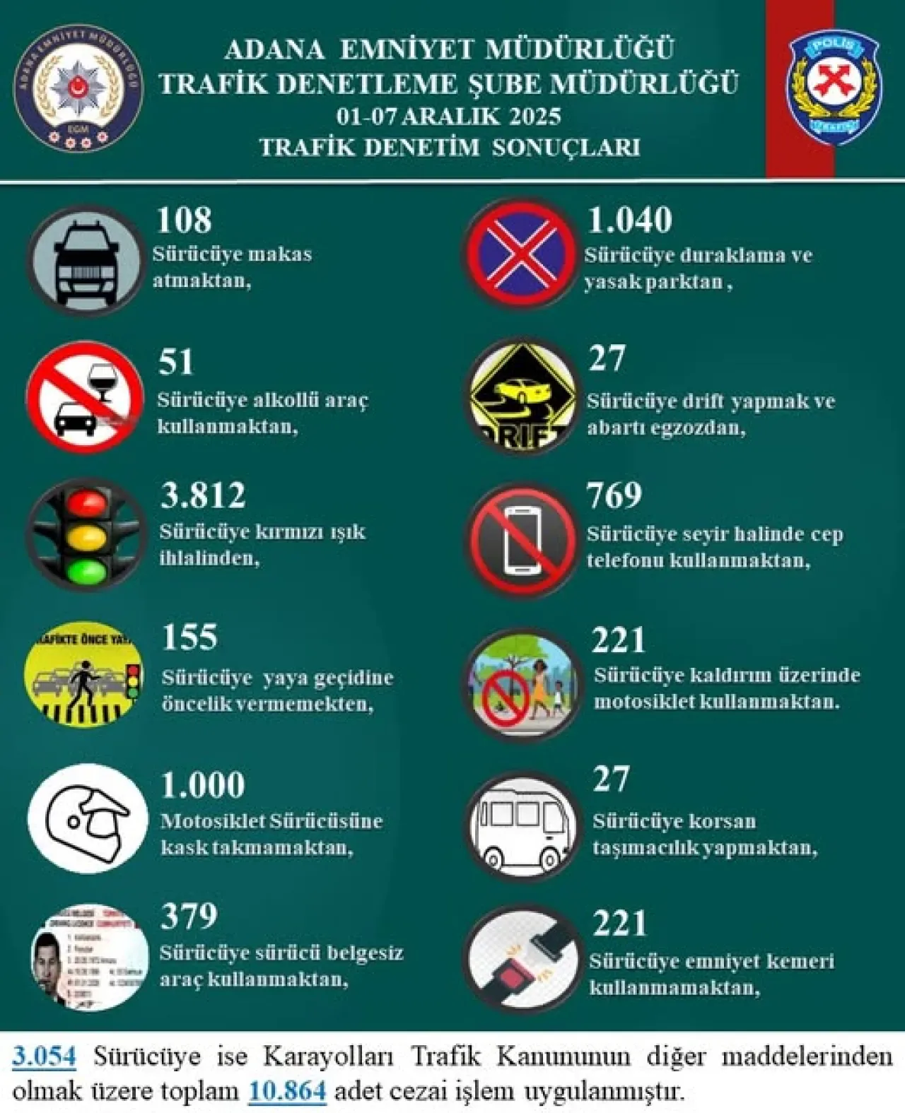 Adana'da Trafik Denetimlerinde 7 Aralık'ta 1,703 İhlal Tespit Edildi Adana'da Trafik Denetimlerinde 7 Aralık'ta 1,703 İhlal Tespit Edildi
