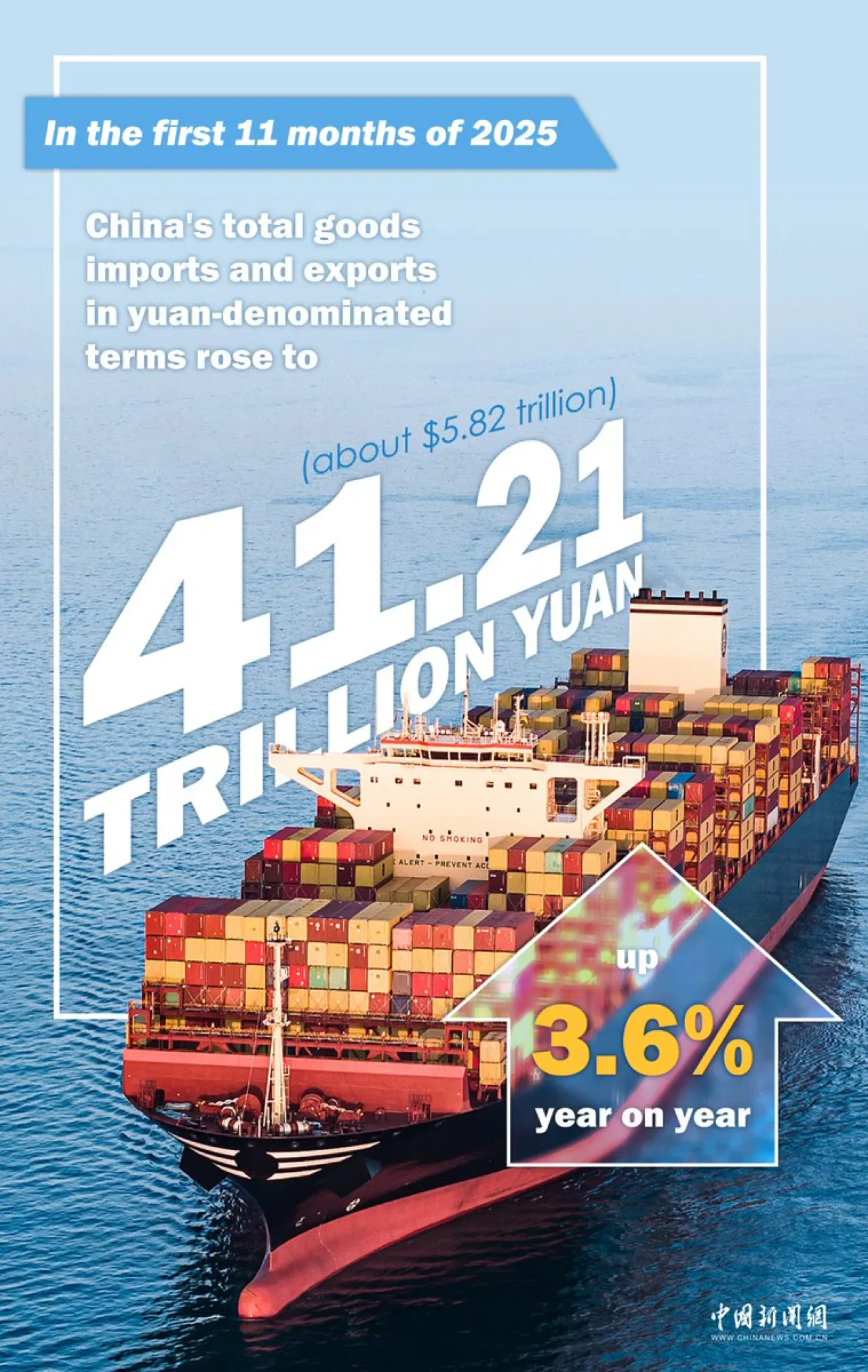 Çin'in Dış Ticareti 2025'in İlk 11 Ayında Büyümeye Devam Etti Çin'in Dış Ticareti 2025'in İlk 11 Ayında Büyümeye Devam Etti