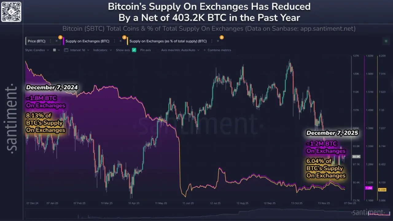 Bitcoin Borsalarında Arz Düşüşü: 403 Bin BTC Çekildi Bitcoin Borsalarında Arz Düşüşü: 403 Bin BTC Çekildi