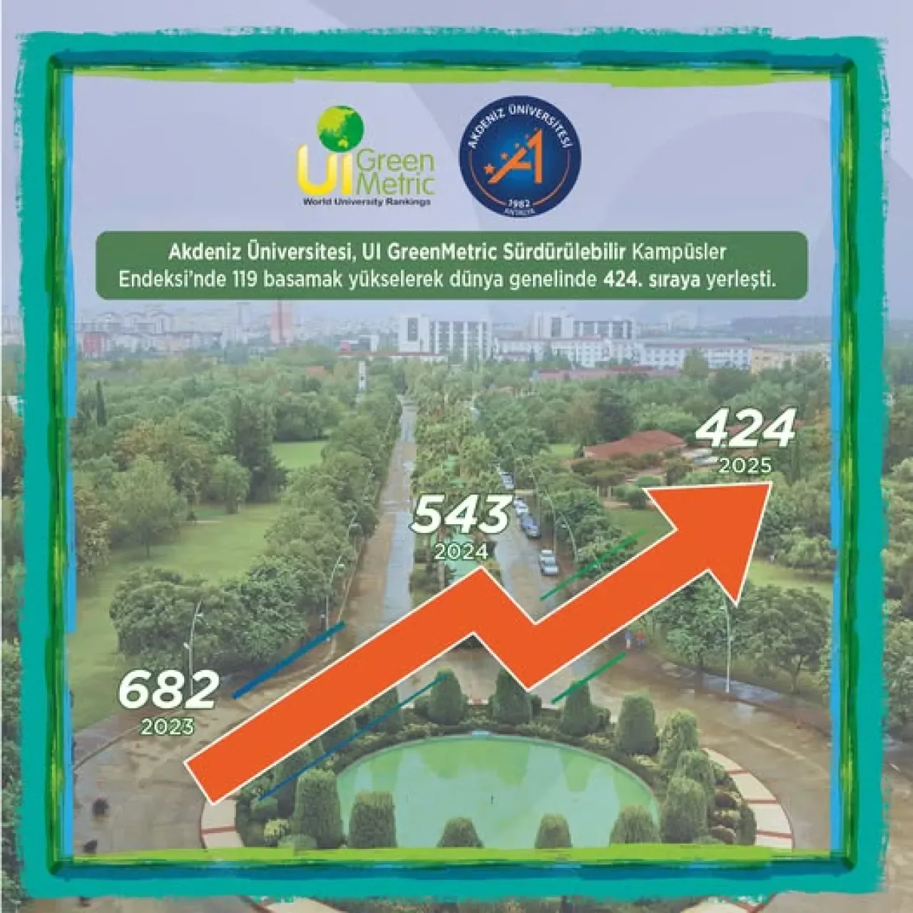 Akdeniz Üniversitesi UI GreenMetric 2025 Sıralamasında Büyük Sıçrama: 119 Basamak Yükseldi Akdeniz Üniversitesi UI GreenMetric 2025 Sıralamasında Büyük Sıçrama: 119 Basamak Yükseldi