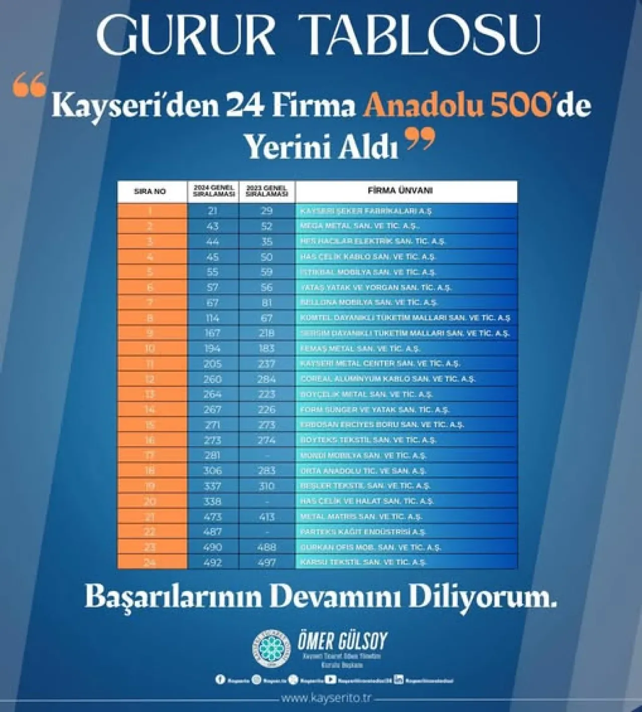 Kayseri'den 24 Firma, Anadolu'nun En Büyük 500 Şirketi Listesinde Yer Aldı Kayseri'den 24 Firma, Anadolu'nun En Büyük 500 Şirketi Listesinde Yer Aldı