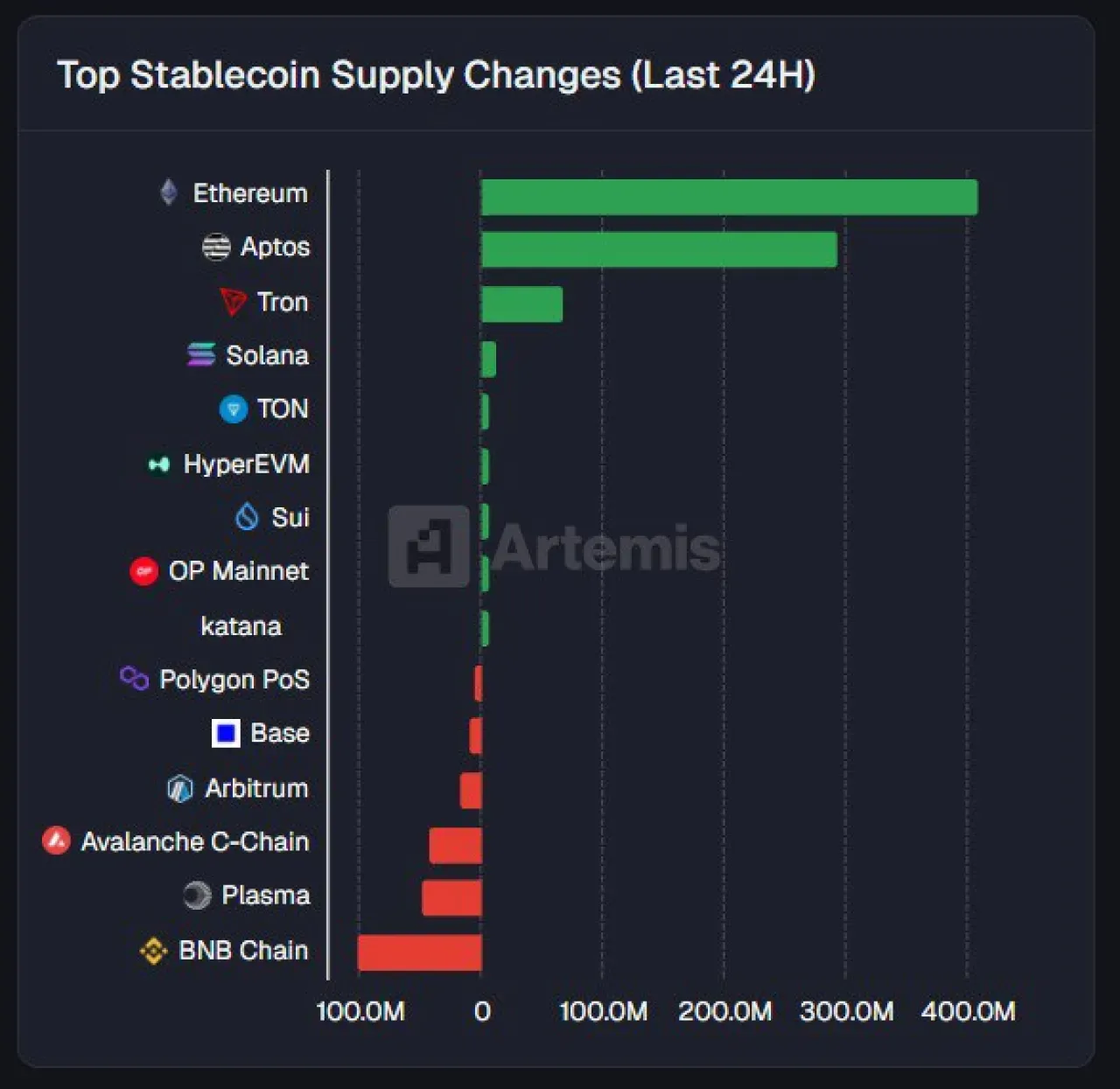 Ethereum ve Aptos, Son 24 Saatteki Stablecoin Arz Artışında Liderlik Etti Ethereum ve Aptos, Son 24 Saatteki Stablecoin Arz Artışında Liderlik Etti