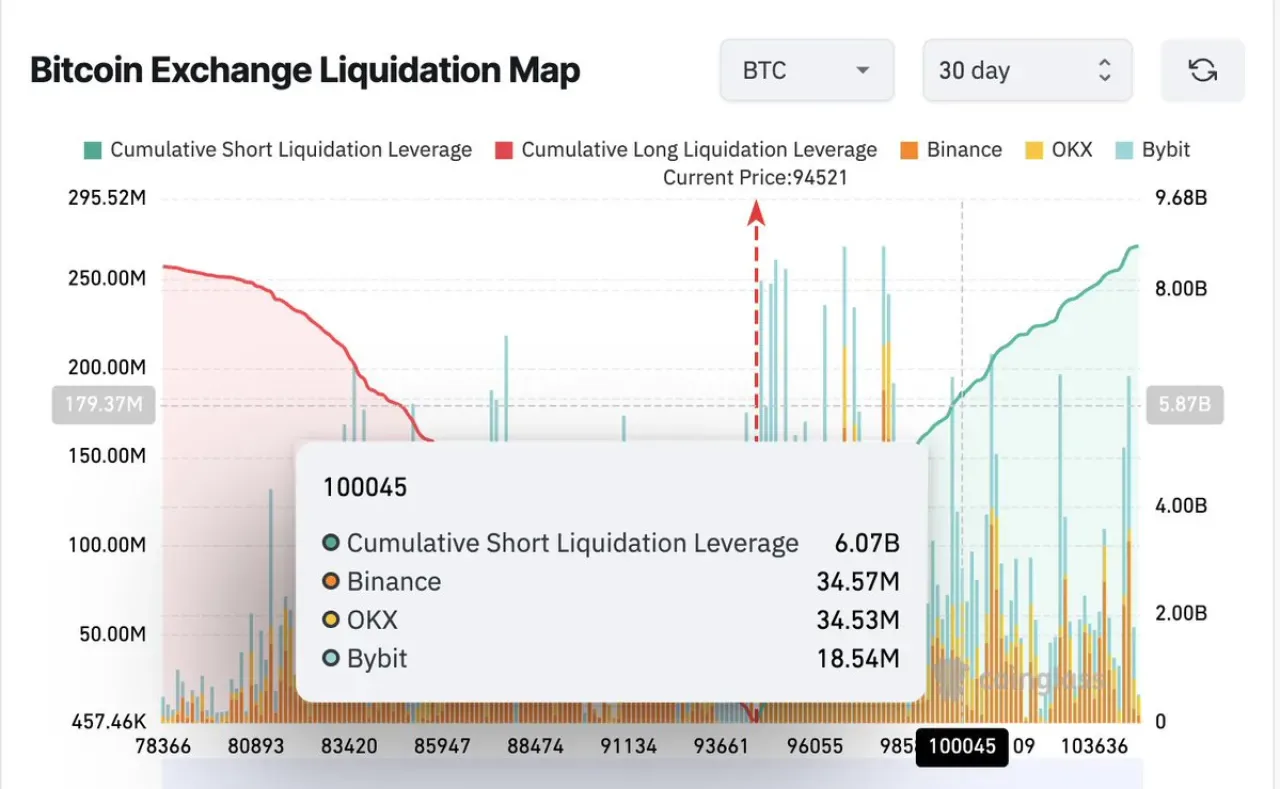 Bitcoin 100.045 Dolar Seviyesini Aşarsa 6 Milyar Dolarlık Kısa Pozisyon Tasfiye Olabilir Bitcoin 100.045 Dolar Seviyesini Aşarsa 6 Milyar Dolarlık Kısa Pozisyon Tasfiye Olabilir