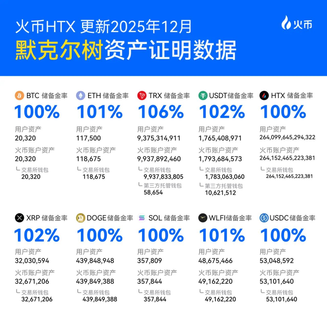 Huobi HTX, 38. Ayında da Kullanıcı Varlıklarını Şeffaf Şekilde Açıkladı Huobi HTX, 38. Ayında da Kullanıcı Varlıklarını Şeffaf Şekilde Açıkladı