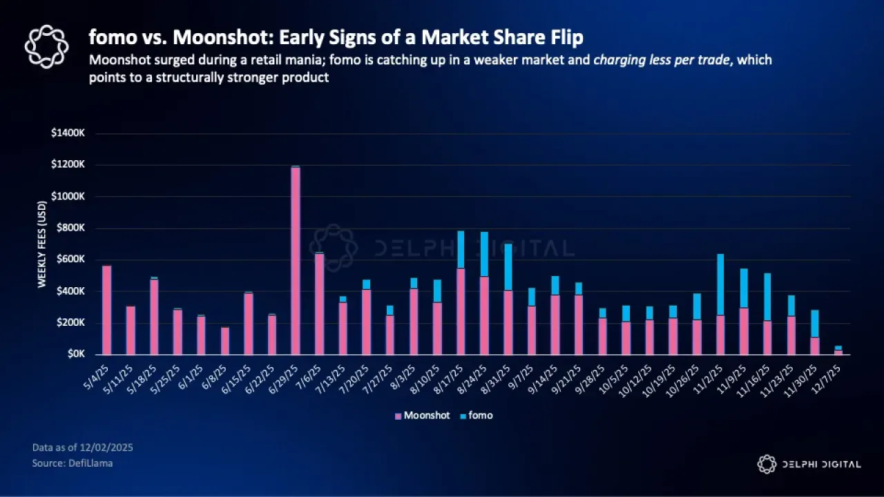 Delphi Digital Raporu: Fomo Uygulaması Sosyal Ticarette Öne Çıkıyor Delphi Digital Raporu: Fomo Uygulaması Sosyal Ticarette Öne Çıkıyor