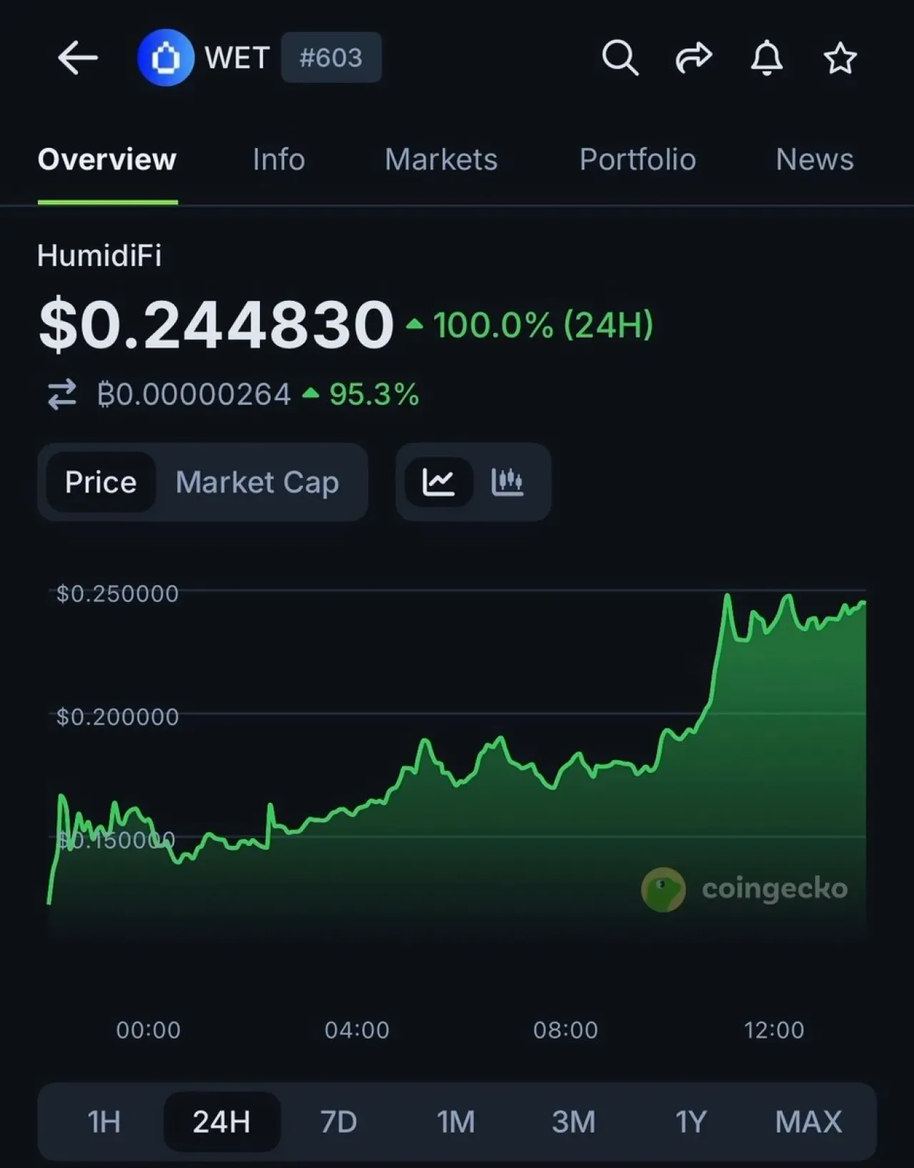 WET Token Değeri, Token Oluşum Etkinliği Sonrası 24 Saatte %100 Yükseliş Kaydetti WET Token Değeri, Token Oluşum Etkinliği Sonrası 24 Saatte %100 Yükseliş Kaydetti