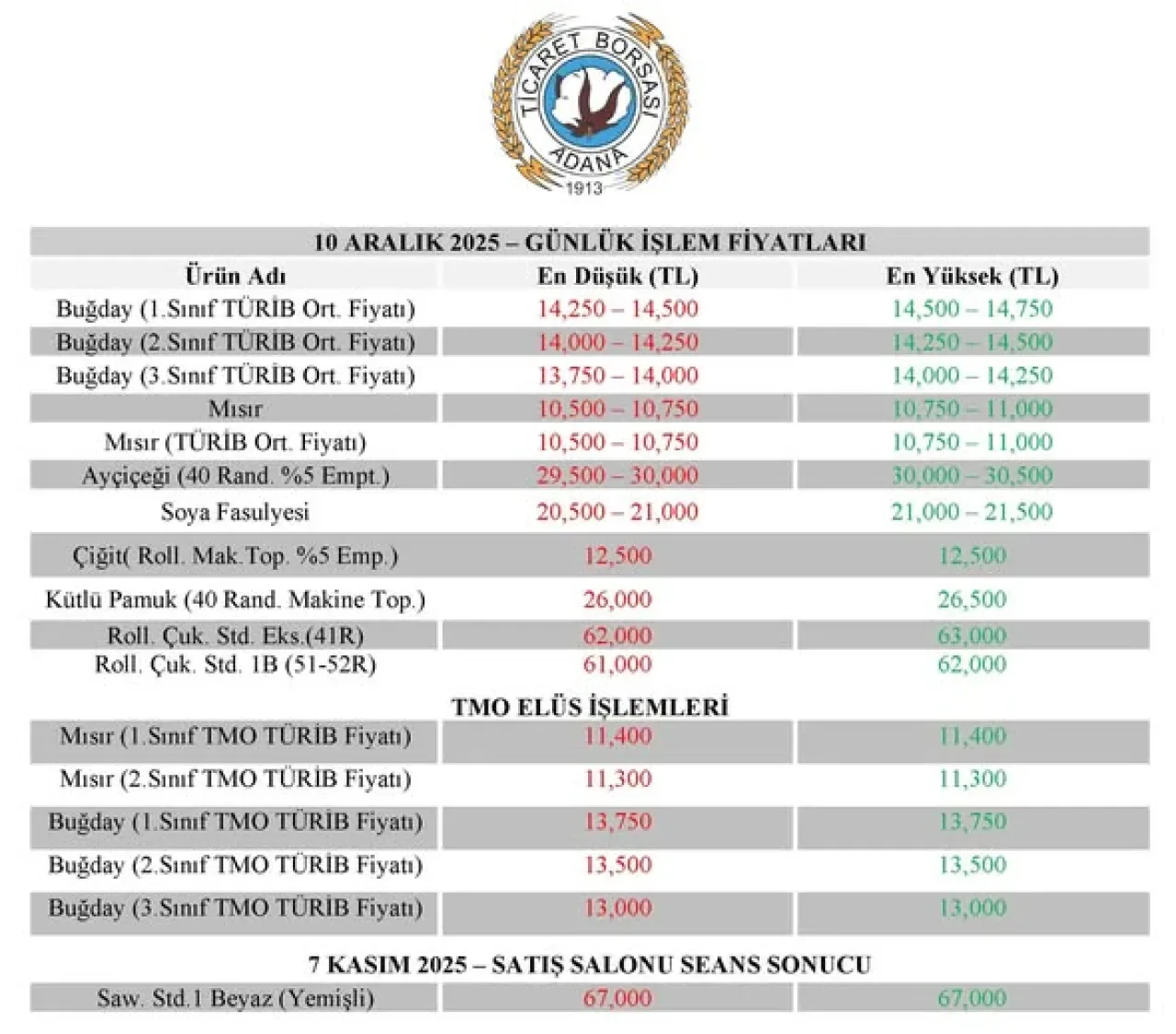 Adana Ticaret Borsası'nda 10 Aralık 2025 Günlük İşlem Fiyatları Açıklandı Adana Ticaret Borsası'nda 10 Aralık 2025 Günlük İşlem Fiyatları Açıklandı