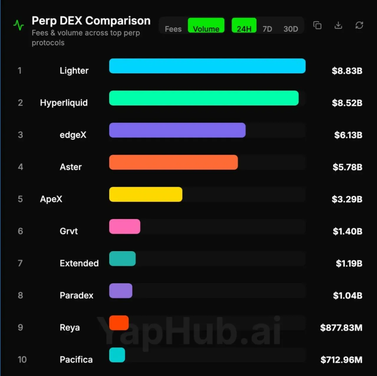 Lighter, 24 Saatlik Perp DEX Hacim Sıralamasında Hyperliquid'i Geride Bıraktı Lighter, 24 Saatlik Perp DEX Hacim Sıralamasında Hyperliquid'i Geride Bıraktı
