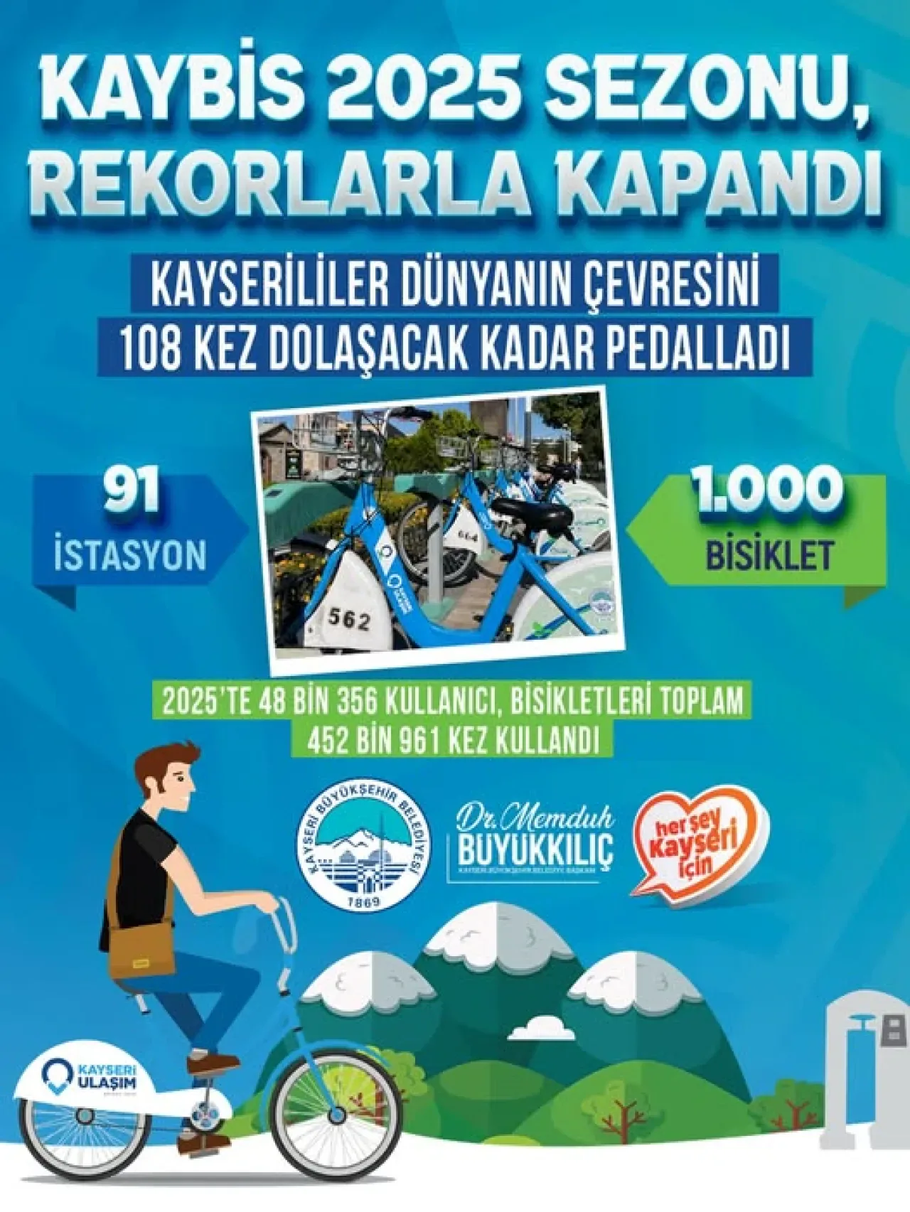 KAYBIS, Bir Yılda Dünyayı Tam 4 Kez Dolaşacak Kadar Pedal Çevirdi KAYBIS, Bir Yılda Dünyayı Tam 4 Kez Dolaşacak Kadar Pedal Çevirdi