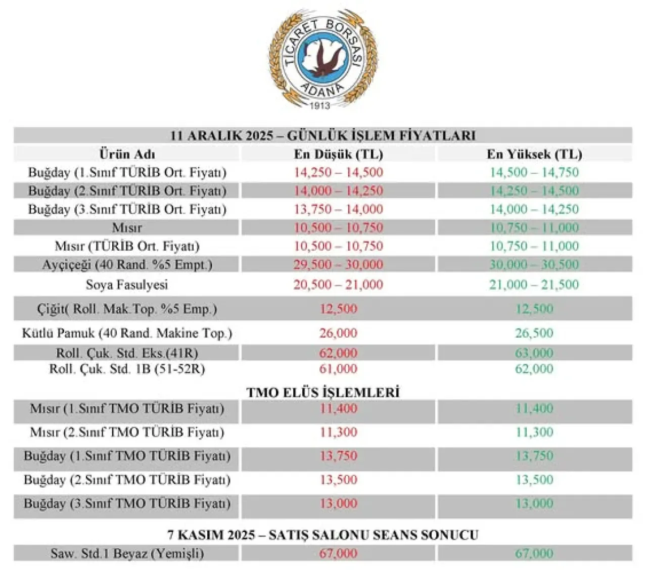 Adana Ticaret Borsası'nda 11 Aralık 2025 Günlük İşlem Fiyatları Açıklandı Adana Ticaret Borsası'nda 11 Aralık 2025 Günlük İşlem Fiyatları Açıklandı