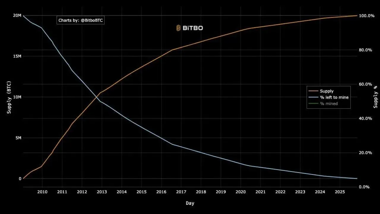 Bitcoin Arzının Yüzde 95'i Dolaşımda: Geriye Kalan Yüzde 5 Bir Asırda Çıkarılacak Bitcoin Arzının Yüzde 95'i Dolaşımda: Geriye Kalan Yüzde 5 Bir Asırda Çıkarılacak