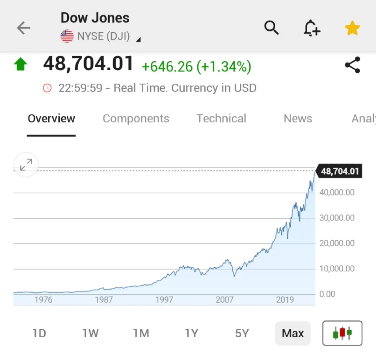 Dow Jones Endeksi Tarihinde Yeni Bir Zirve: Tüm Zamanların En Yüksek Kapanışı Dow Jones Endeksi Tarihinde Yeni Bir Zirve: Tüm Zamanların En Yüksek Kapanışı