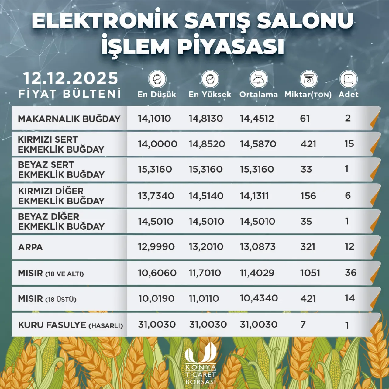Konya Ticaret Borsası'ndan 12 Aralık 2025 Tarihli Günlük Fiyat Bülteni Konya Ticaret Borsası'ndan 12 Aralık 2025 Tarihli Günlük Fiyat Bülteni