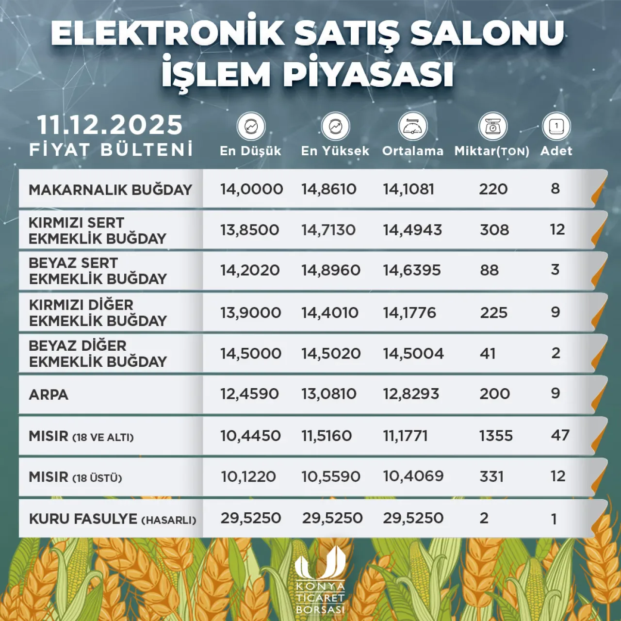 Konya Ticaret Borsası 11 Aralık 2025 Fiyat Bülteni Yayımlandı Konya Ticaret Borsası 11 Aralık 2025 Fiyat Bülteni Yayımlandı