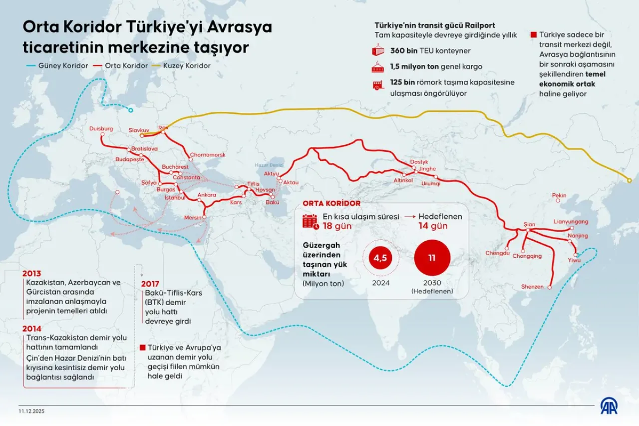 Orta Koridor, Türkiye'yi Avrasya Ticaretinin Merkezine Taşıyor Orta Koridor, Türkiye'yi Avrasya Ticaretinin Merkezine Taşıyor