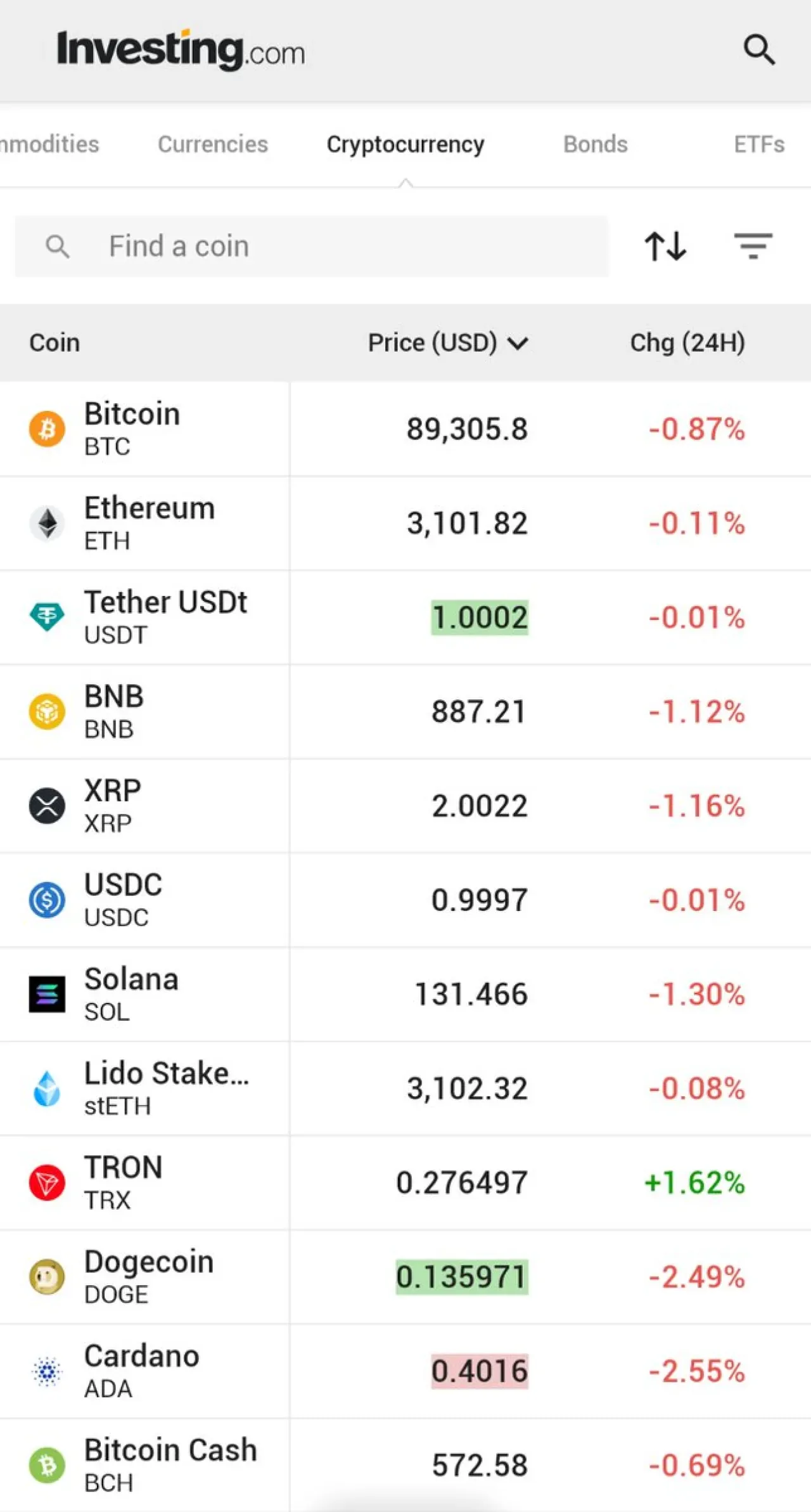Bitcoin 90 Bin Doların Altına Geriledi: Pazar Günü Kripto Paralarda Düşüş Bitcoin 90 Bin Doların Altına Geriledi: Pazar Günü Kripto Paralarda Düşüş