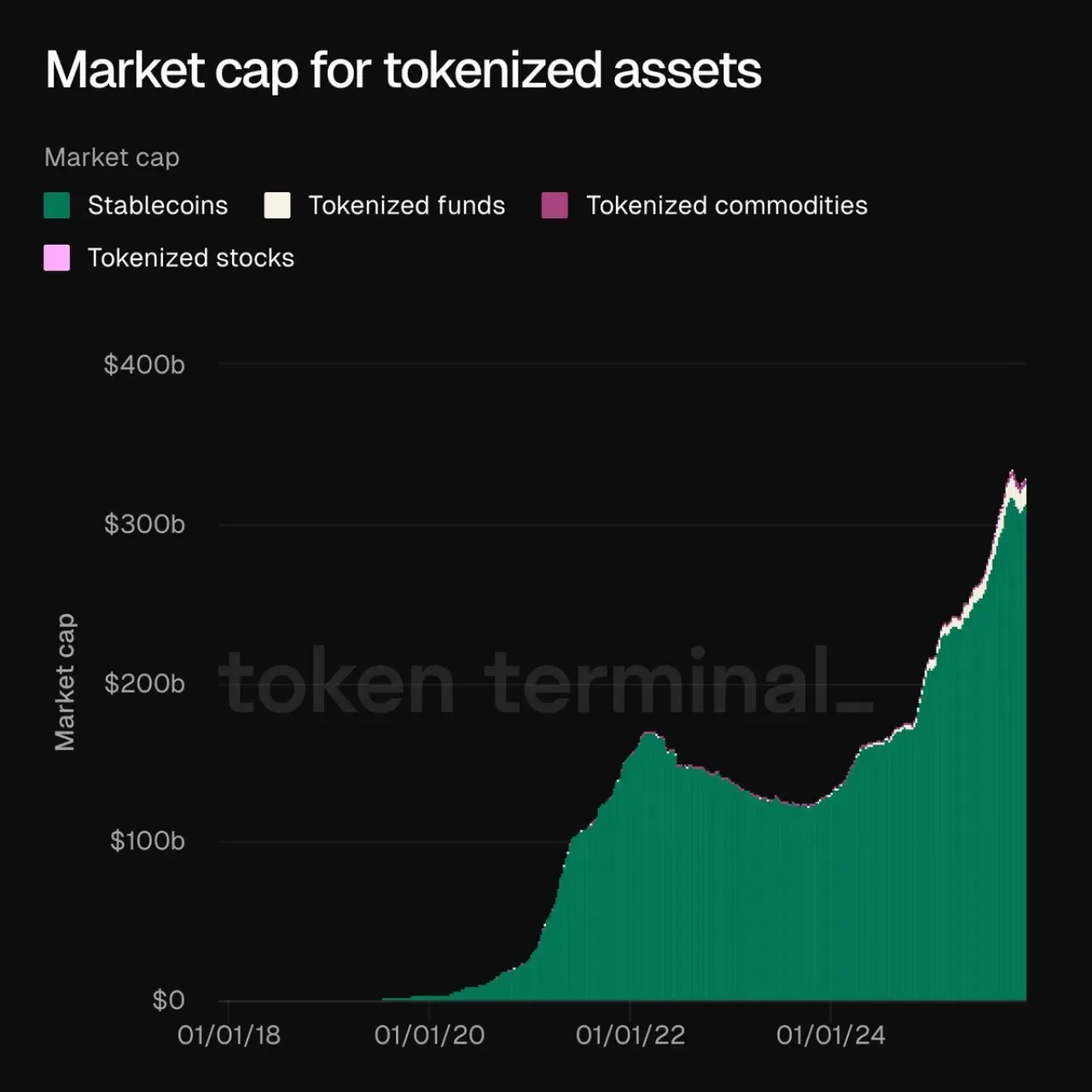 Tokenize Varlık Piyasası 330 Milyar Dolarla Rekor Kırdı Tokenize Varlık Piyasası 330 Milyar Dolarla Rekor Kırdı