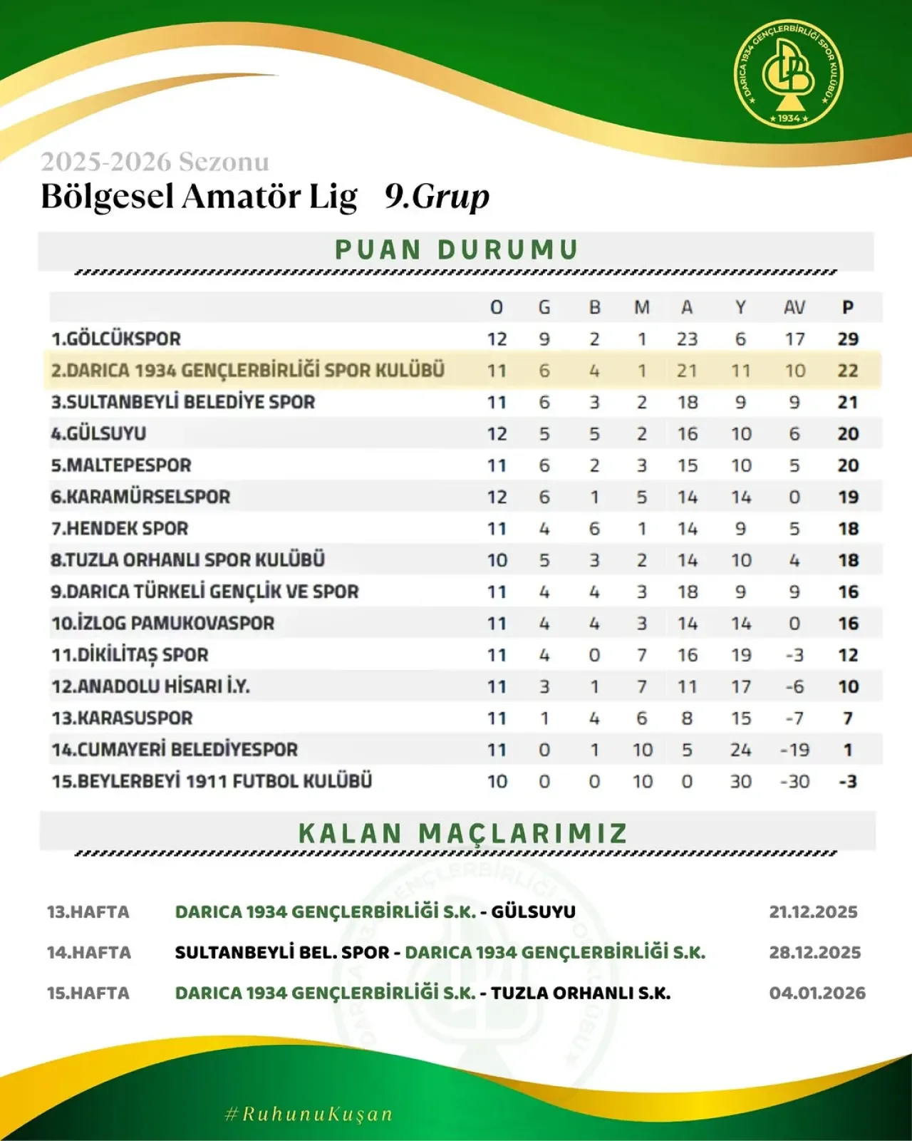 Darıca Gençlerbirliği Grubunda Puan Durumu Belli Oldu Darıca Gençlerbirliği Grubunda Puan Durumu Belli Oldu
