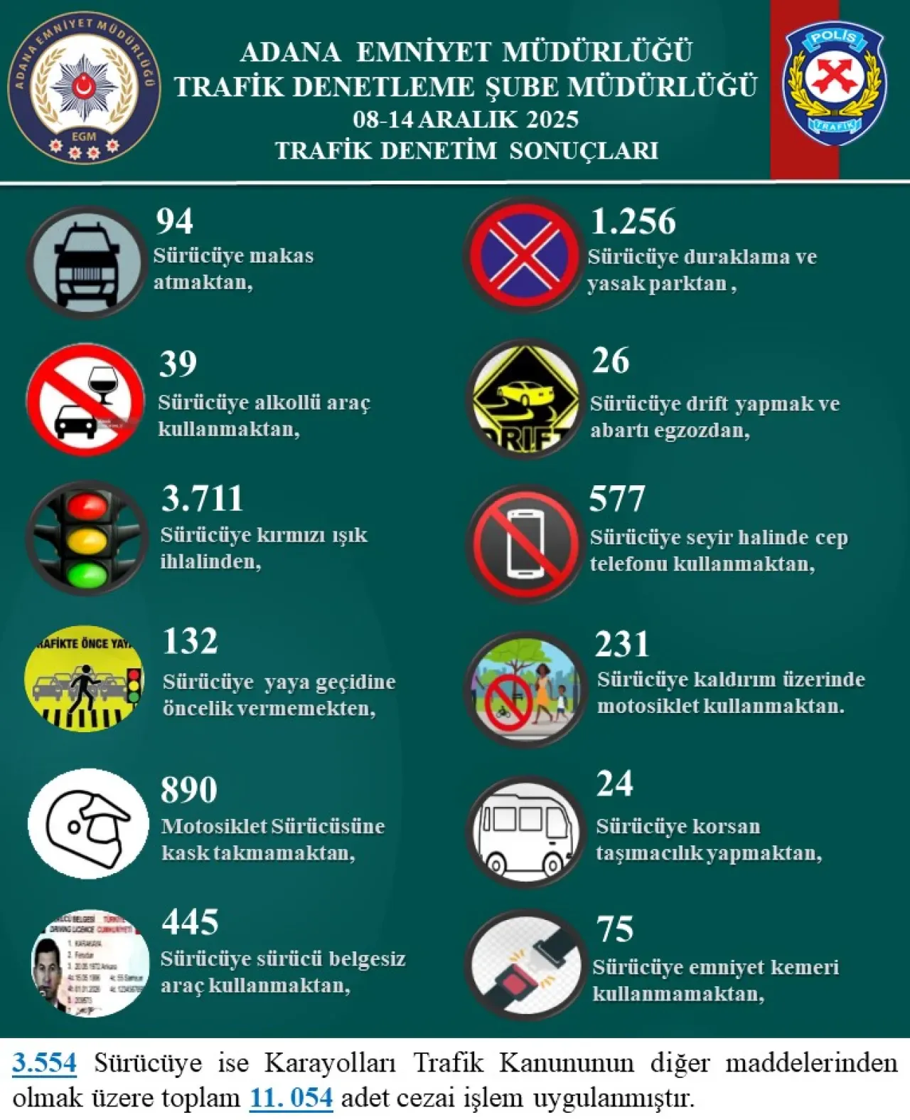 Adana'da 14 Aralık Haftası Yoğun Trafik Denetimi Adana'da 14 Aralık Haftası Yoğun Trafik Denetimi