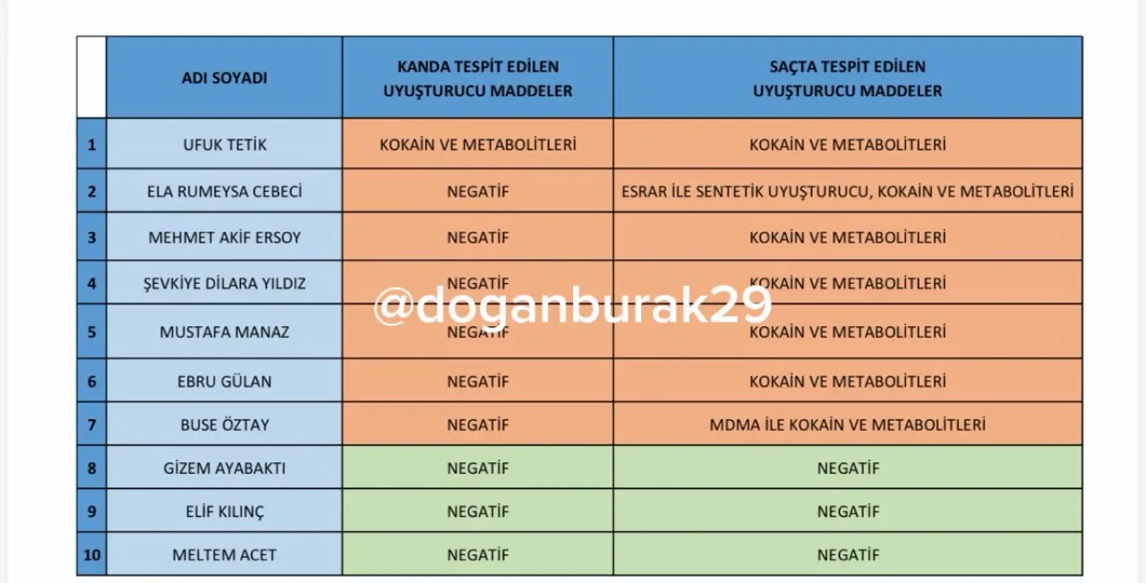 Uyuşturucu Testi Sonuçları Açıklandı: 7 İsim Pozitif Çıktı Uyuşturucu Testi Sonuçları Açıklandı: 7 İsim Pozitif Çıktı