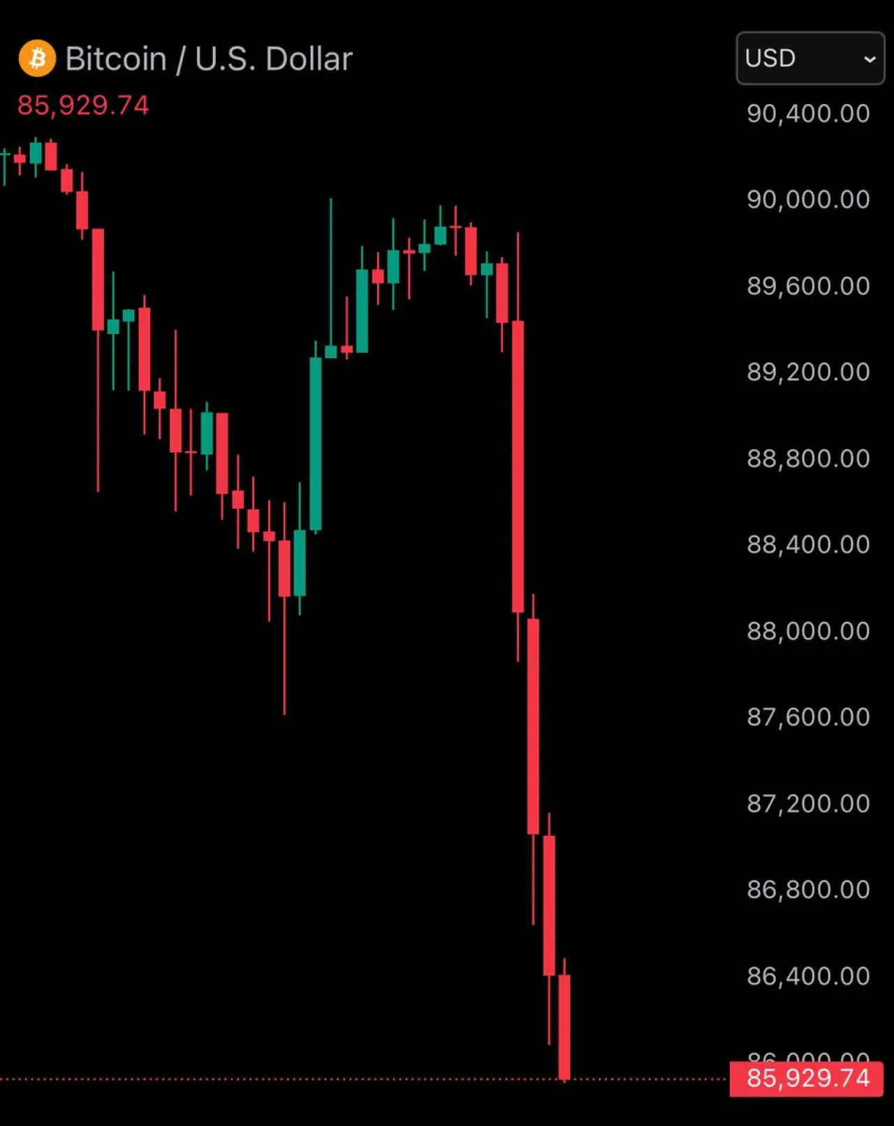 Bitcoin Fiyatları 86.000 Doların Altına Geriledi Bitcoin Fiyatları 86.000 Doların Altına Geriledi