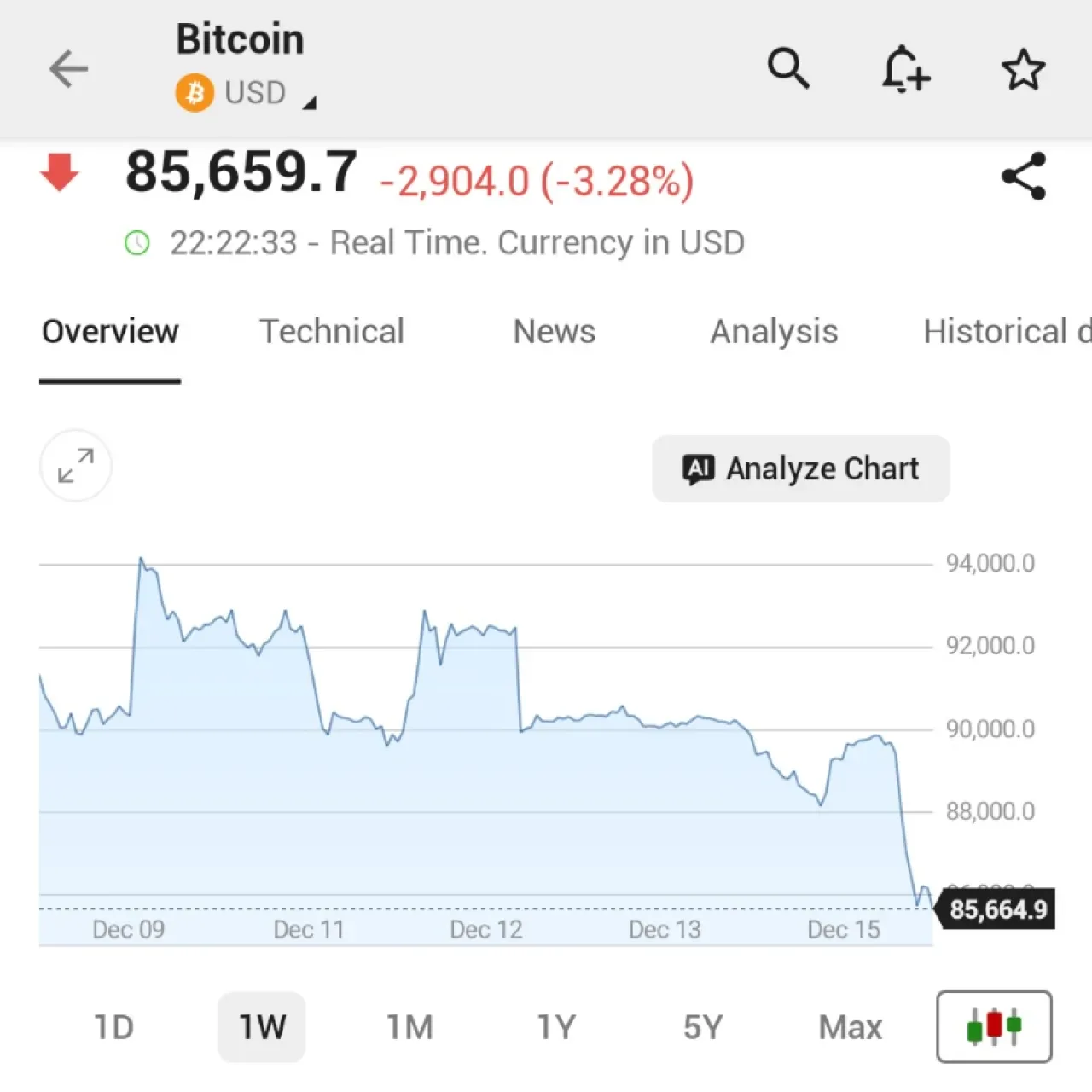 Bitcoin Fiyatları 86.000 Dolar Seviyesinin Altına İndi: Son Durum Nedir? Bitcoin Fiyatları 86.000 Dolar Seviyesinin Altına İndi: Son Durum Nedir?