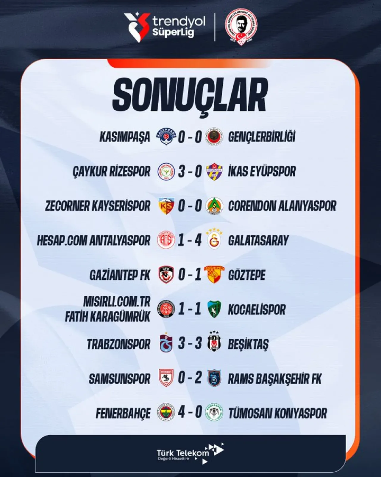 Trendyol Süper Lig'de 16. Hafta Tamamlandı: Ligde Son Durum Trendyol Süper Lig'de 16. Hafta Tamamlandı: Ligde Son Durum