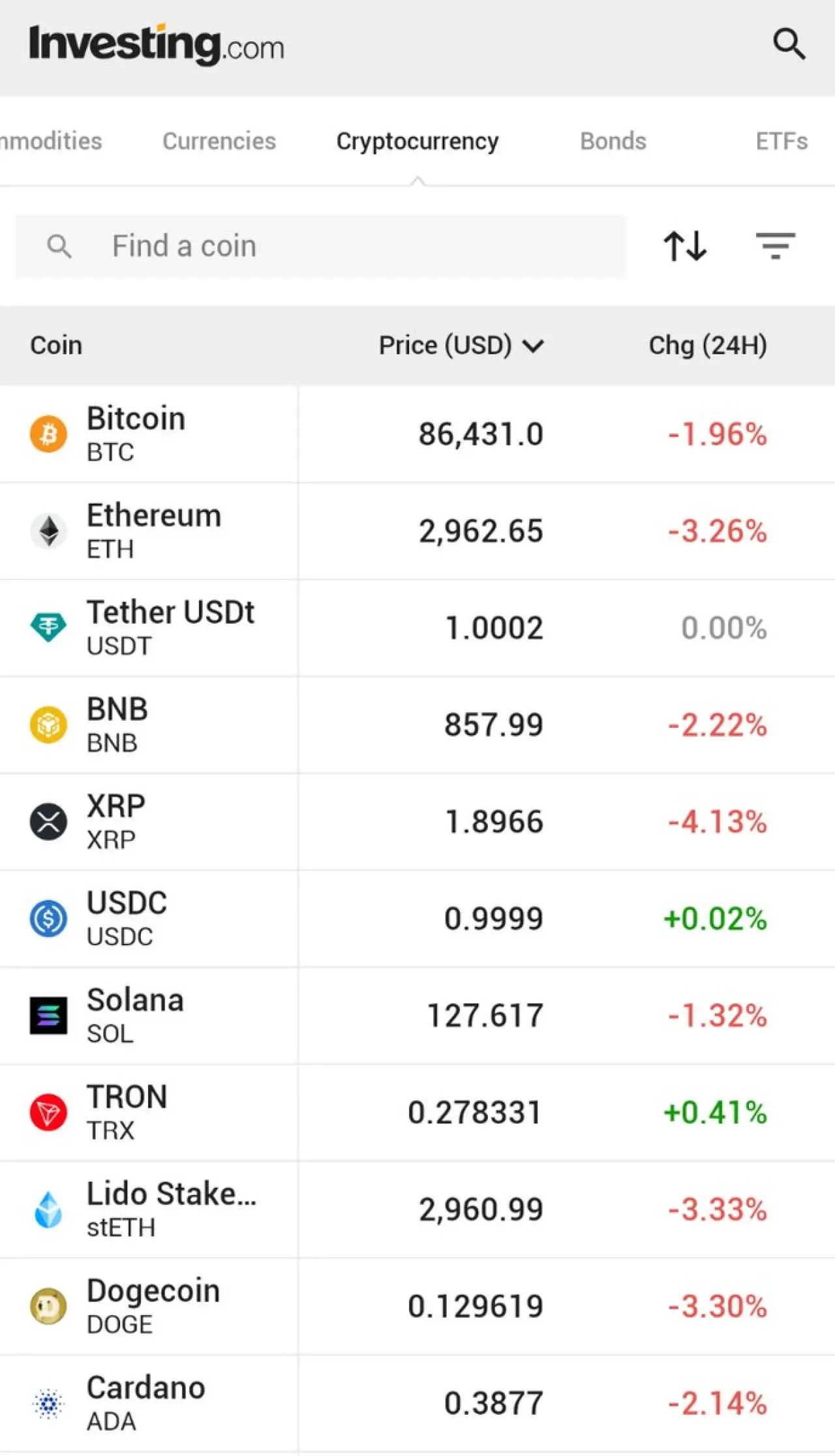 Bitcoin 86 Bin Dolar Seviyesine Geriledi: Kripto Paralar Satış Baskısı Altında Bitcoin 86 Bin Dolar Seviyesine Geriledi: Kripto Paralar Satış Baskısı Altında