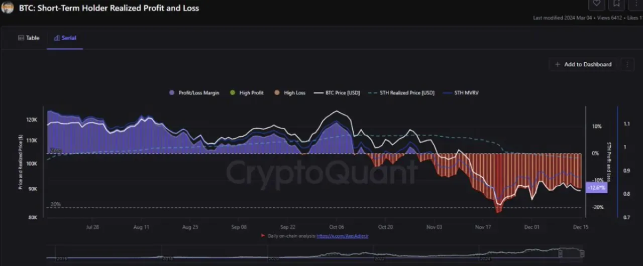 Kısa Vadeli Bitcoin Yatırımcıları Zarar Basıncı Altında Kısa Vadeli Bitcoin Yatırımcıları Zarar Basıncı Altında