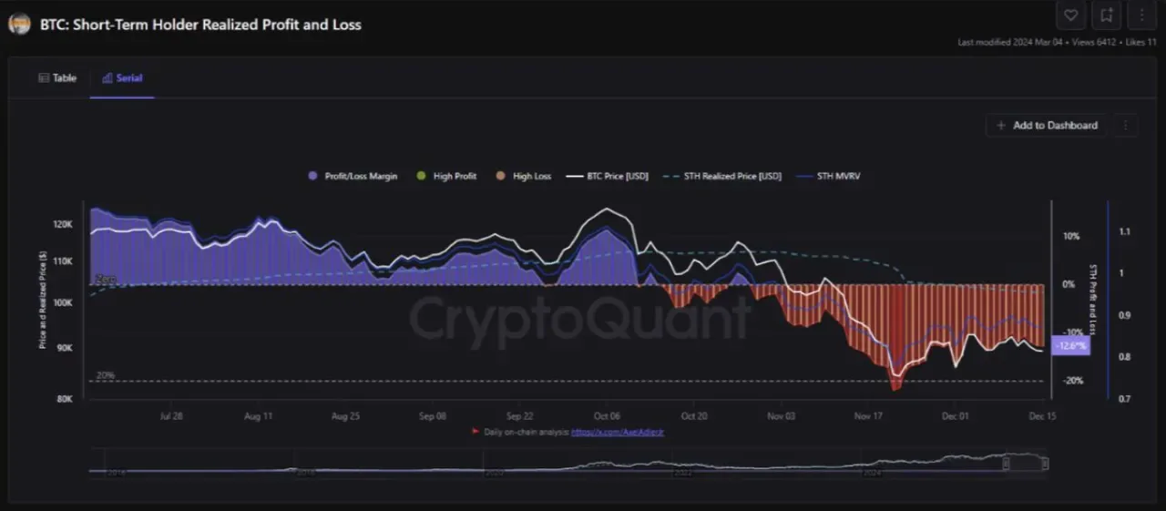 Kripto Piyasasında Kısa Vadeli Yatırımcılar Zorlanıyor: Kayıplar Artıyor Kripto Piyasasında Kısa Vadeli Yatırımcılar Zorlanıyor: Kayıplar Artıyor