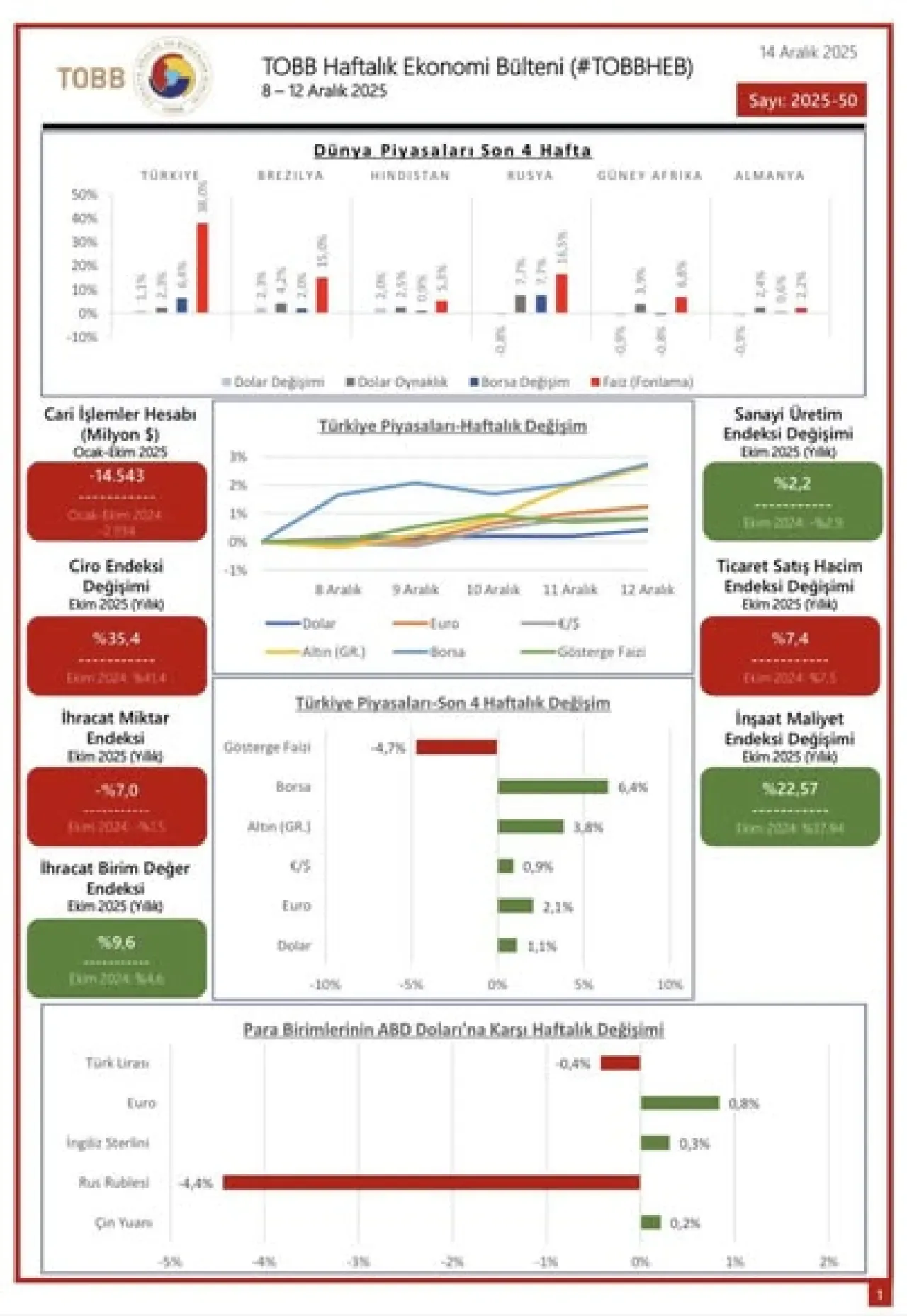 TOBB Haftalık Ekonomi Bülteni: 8-12 Aralık Ekonomik Gelişmeleri Açıklandı TOBB Haftalık Ekonomi Bülteni: 8-12 Aralık Ekonomik Gelişmeleri Açıklandı