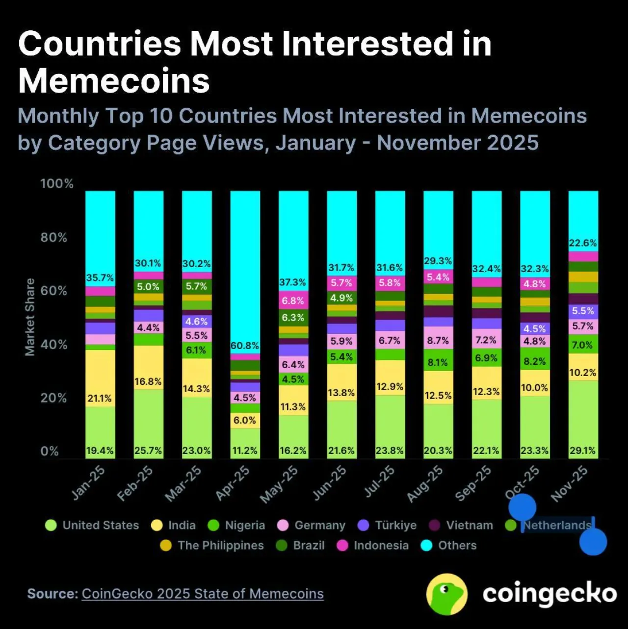 Kripto Piyasasında Memecoin İlgi Oranı: ABD Önde, Sektörde Büyük Düşüş Kripto Piyasasında Memecoin İlgi Oranı: ABD Önde, Sektörde Büyük Düşüş