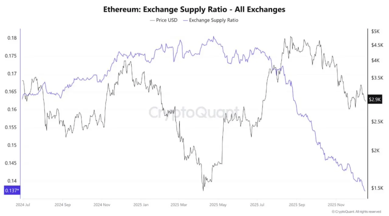 Ethereum Borsa Arzı 2016'dan Beri En Düşük Seviyeye İndi Ethereum Borsa Arzı 2016'dan Beri En Düşük Seviyeye İndi