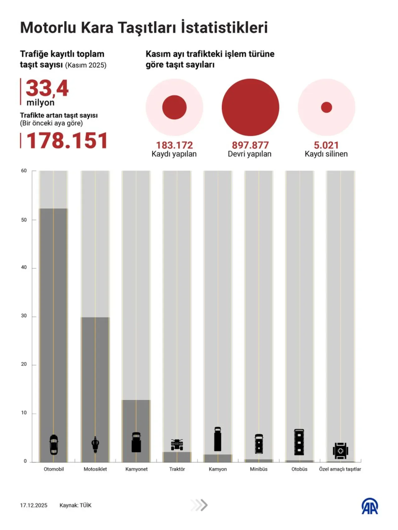 Türkiye'de Trafiğe Kayıtlı Araç Sayısı Rekor Seviyede: 33 Milyon 371 Bin 446'ya Ulaştı Türkiye'de Trafiğe Kayıtlı Araç Sayısı Rekor Seviyede: 33 Milyon 371 Bin 446'ya Ulaştı