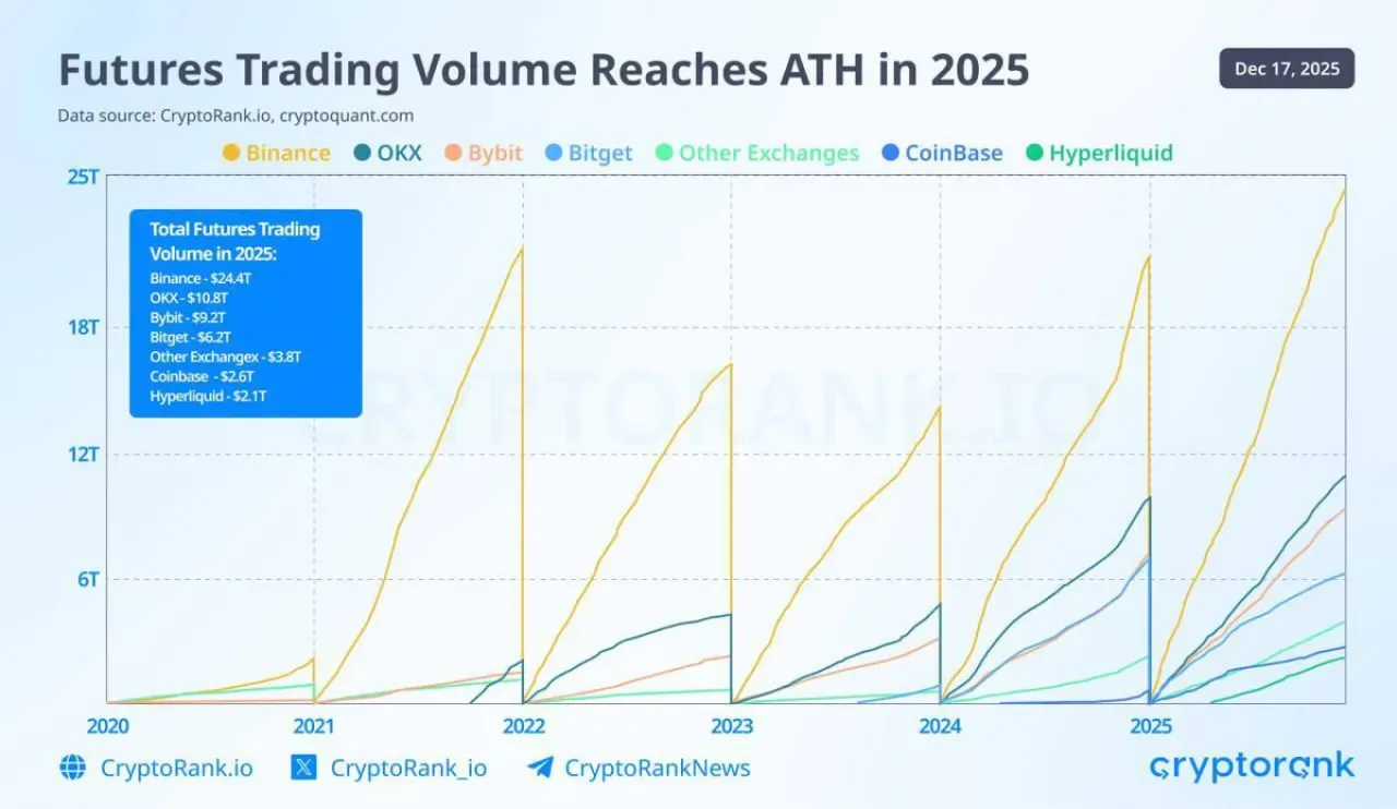 Kripto Para Piyasasında Futures İşlem Hacmi 2025'te Rekor Kırdı Kripto Para Piyasasında Futures İşlem Hacmi 2025'te Rekor Kırdı