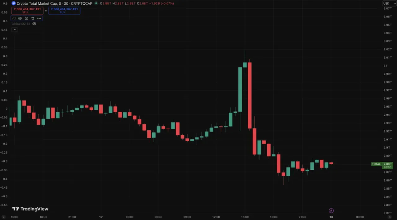 Kripto Piyasalarında 8 Saatte 120 Milyar Dolarlık Kayıp Kripto Piyasalarında 8 Saatte 120 Milyar Dolarlık Kayıp