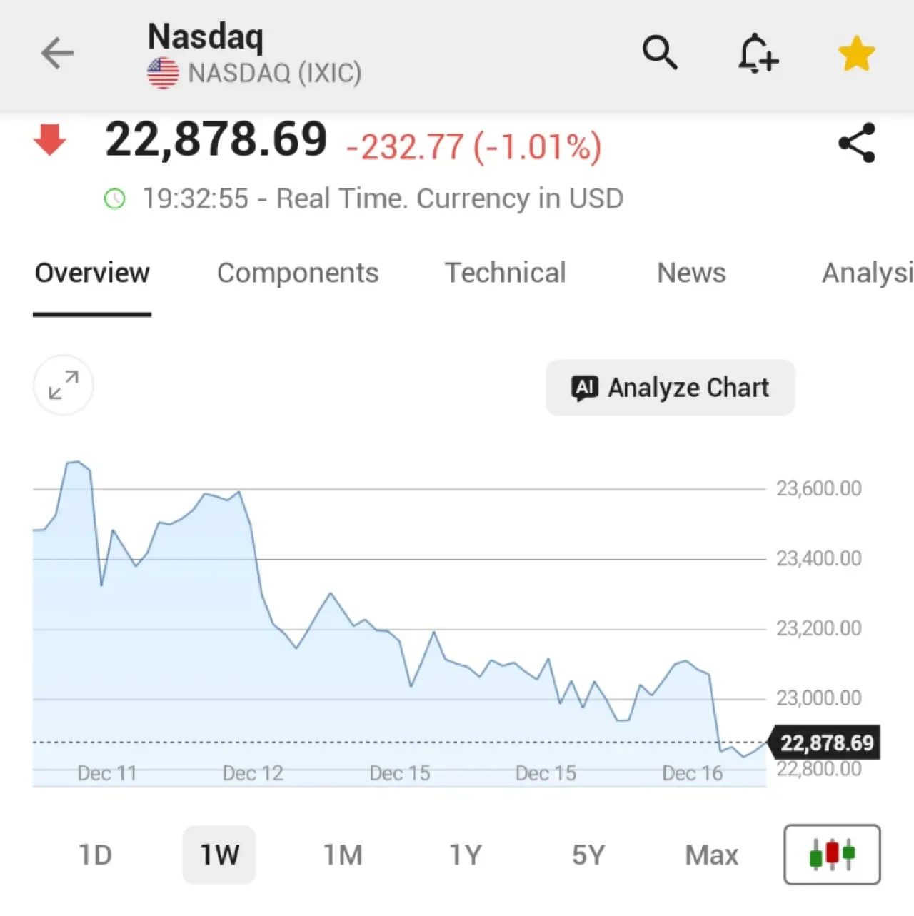 Teknoloji Hisselerinde Düşüş: NASDAQ Yüzde 1 Geriledi Teknoloji Hisselerinde Düşüş: NASDAQ Yüzde 1 Geriledi