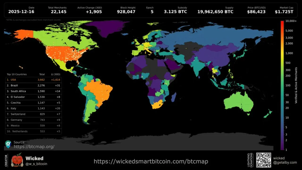 Bitcoin Kullanımı Dünya Genelinde Yaygınlaşıyor: İşletmeler Artık BTC Ödemelerini Kabul Ediyor Bitcoin Kullanımı Dünya Genelinde Yaygınlaşıyor: İşletmeler Artık BTC Ödemelerini Kabul Ediyor