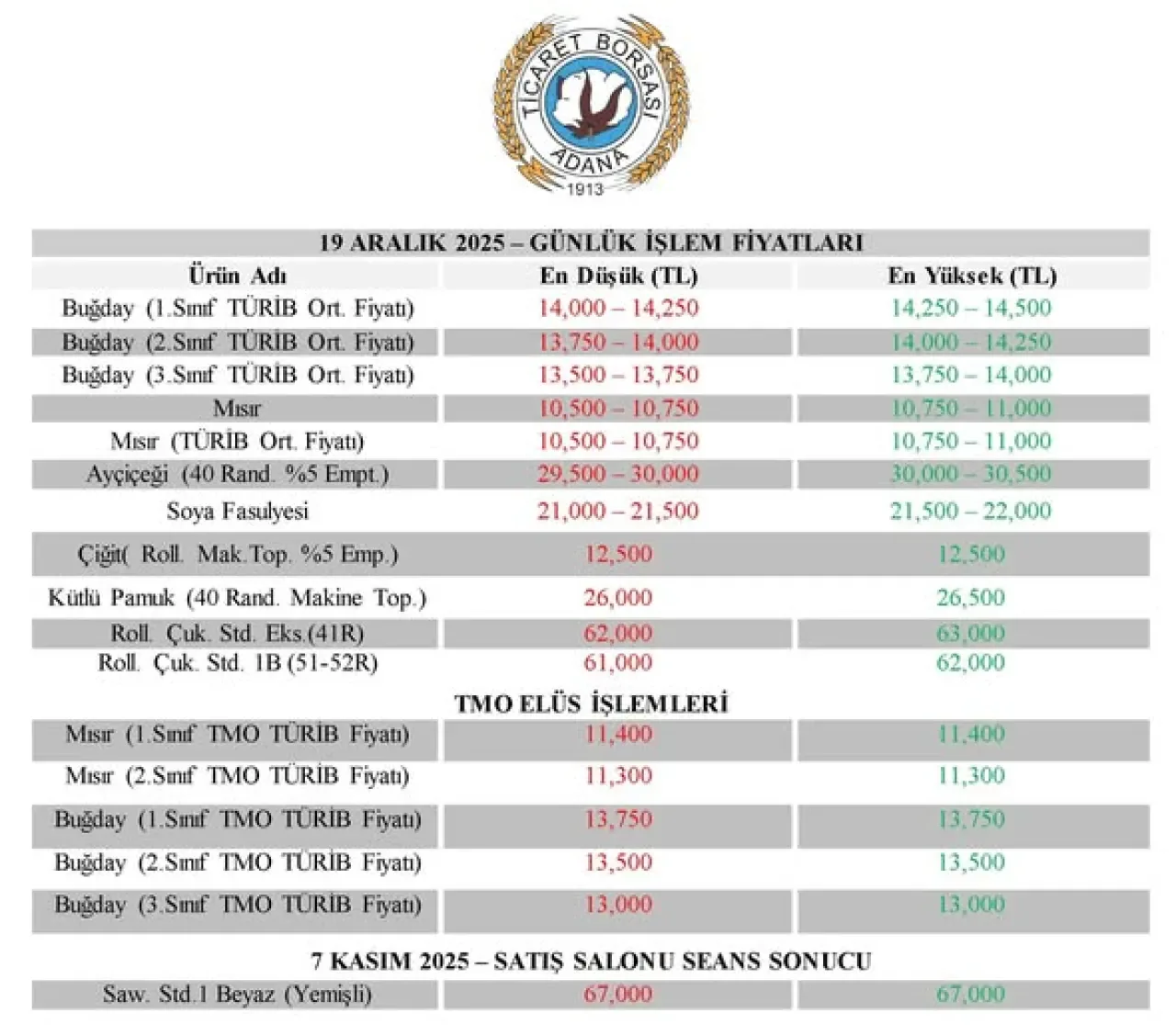 Adana Ticaret Borsası'nda 19 Aralık 2025 Günlük İşlem Fiyatları Açıklandı Adana Ticaret Borsası'nda 19 Aralık 2025 Günlük İşlem Fiyatları Açıklandı