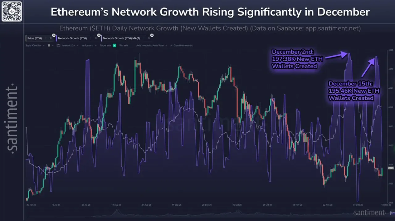 Ethereum Ağında Günlük Yeni Cüzdan Oluşturma Sayısı Artışa Geçti Ethereum Ağında Günlük Yeni Cüzdan Oluşturma Sayısı Artışa Geçti
