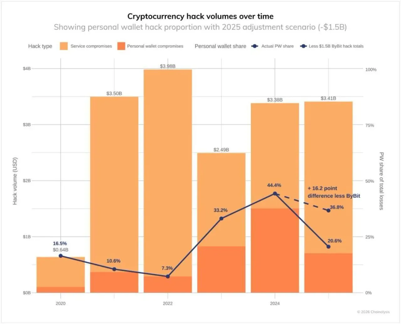 2025'te Kripto Para Dolandırıcılıkları 3.4 Milyar Dolara Ulaştı 2025'te Kripto Para Dolandırıcılıkları 3.4 Milyar Dolara Ulaştı