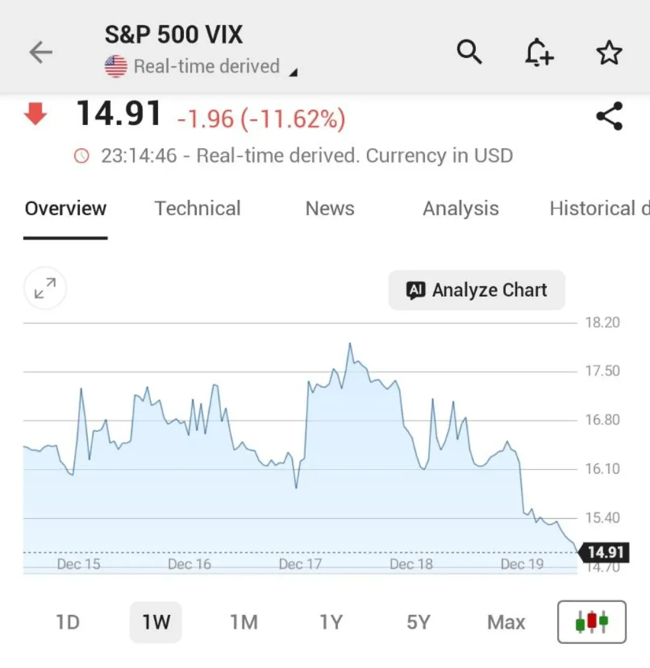 VIX Endeksi Yüzde 11,6 Geriledi: Wall Street Hareketli Haftayı Tamamlıyor VIX Endeksi Yüzde 11,6 Geriledi: Wall Street Hareketli Haftayı Tamamlıyor