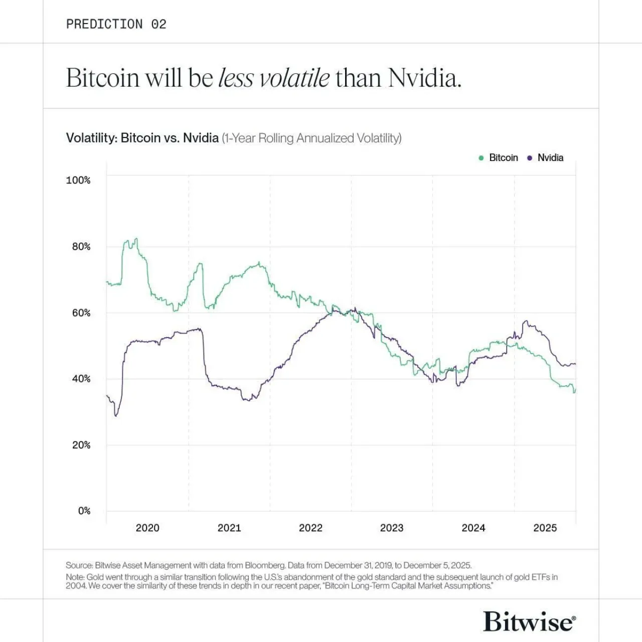 Bitcoin'in Oynaklığı 2025'te Nvidia Hisse Senedinin Altına Düştü Bitcoin'in Oynaklığı 2025'te Nvidia Hisse Senedinin Altına Düştü