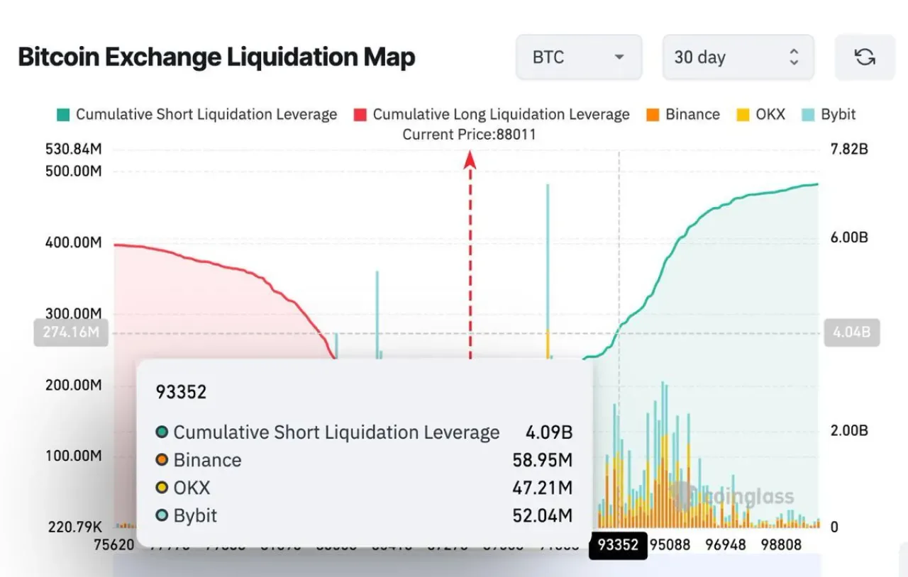 Bitcoin 93.000 Doları Geçerse 4 Milyar Dolardan Fazla Kısa Pozisyon Tasfiye Olabilir Bitcoin 93.000 Doları Geçerse 4 Milyar Dolardan Fazla Kısa Pozisyon Tasfiye Olabilir
