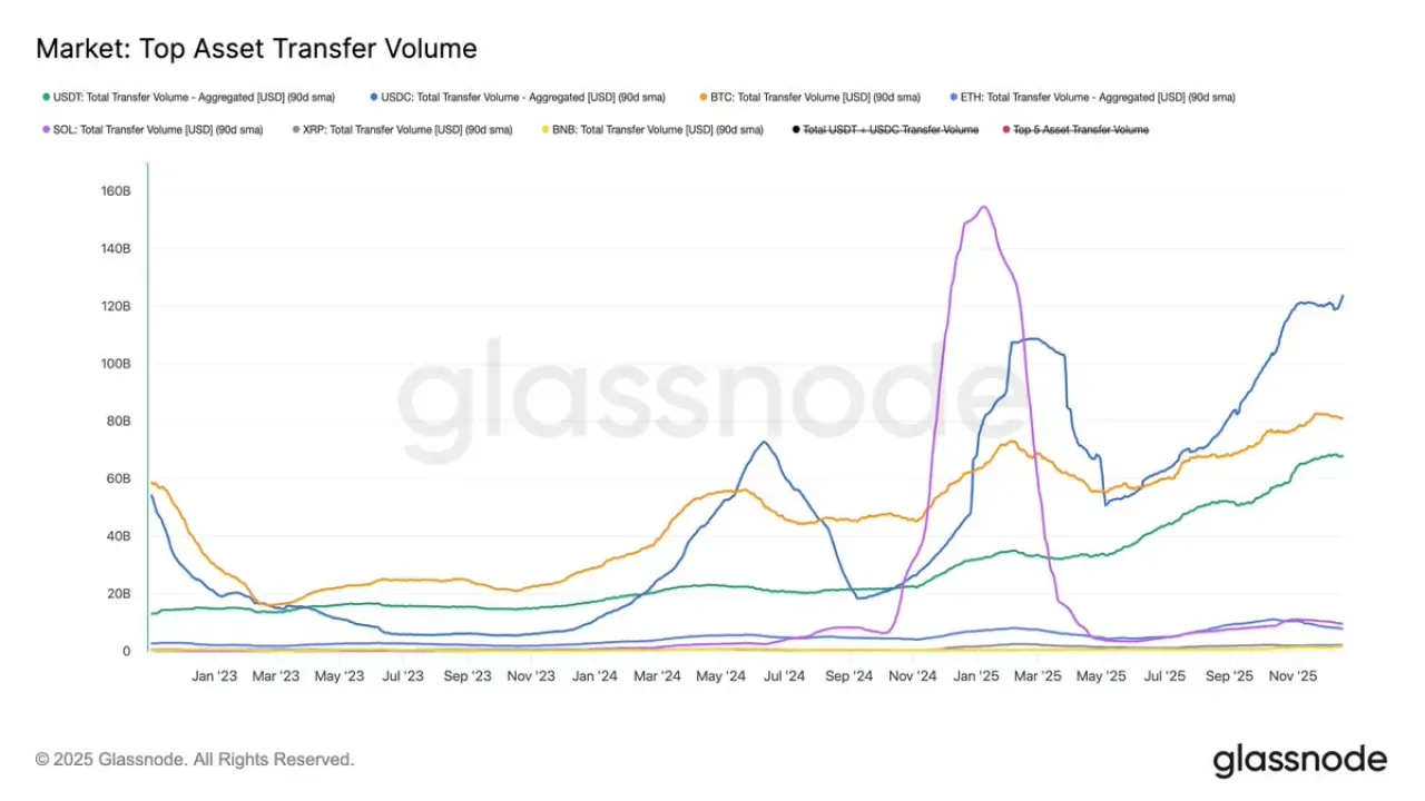 Stablecoin'ler Blok Zincirinde Değer Transferinde Dominant Oldu Stablecoin'ler Blok Zincirinde Değer Transferinde Dominant Oldu